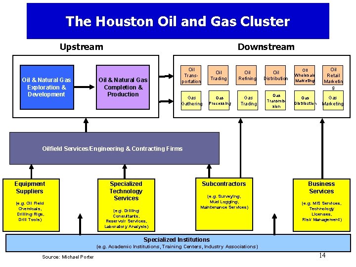 The Houston Oil and Gas Cluster Upstream Downstream Upstream Oil & Natural Gas Exploration