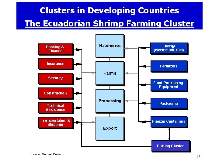 Clusters in Developing Countries The Ecuadorian Shrimp Farming Cluster Banking & Finance Hatcheries Insurance