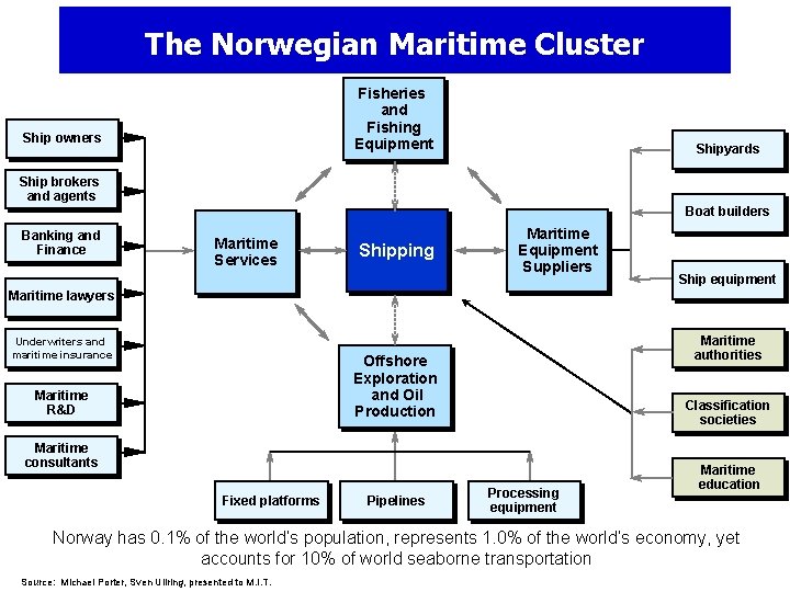 The Norwegian Maritime Cluster Fisheries and Fishing Equipment Ship owners Shipyards Ship brokers and
