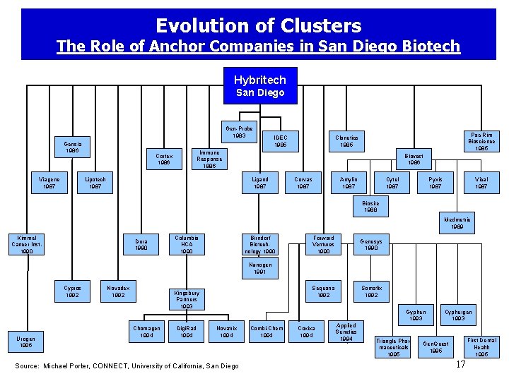 Evolution of Clusters The Role of Anchor Companies in San Diego Biotech Hybritech San