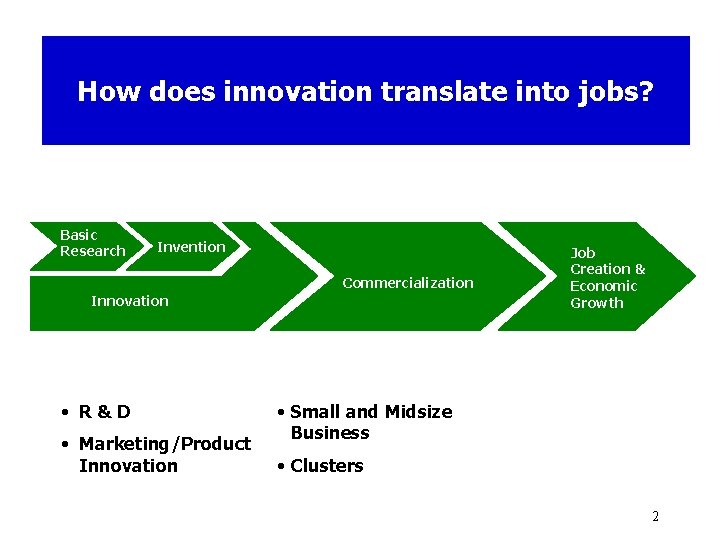 How does innovation translate into jobs? Basic Research Invention Commercialization Innovation • R&D •