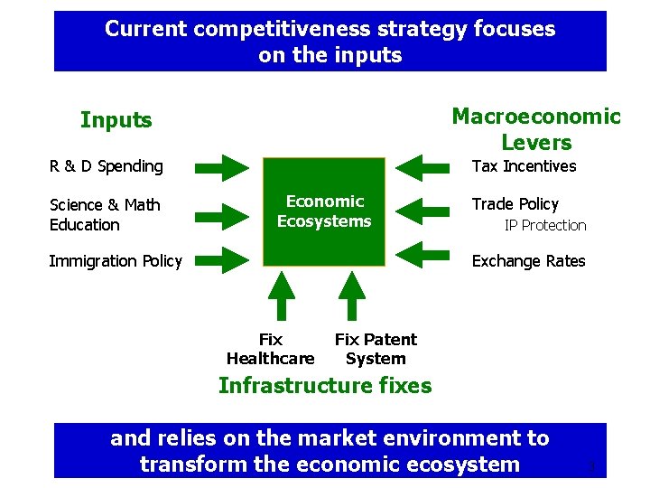 Current competitiveness strategy focuses on the inputs Macroeconomic Levers Inputs R & D Spending