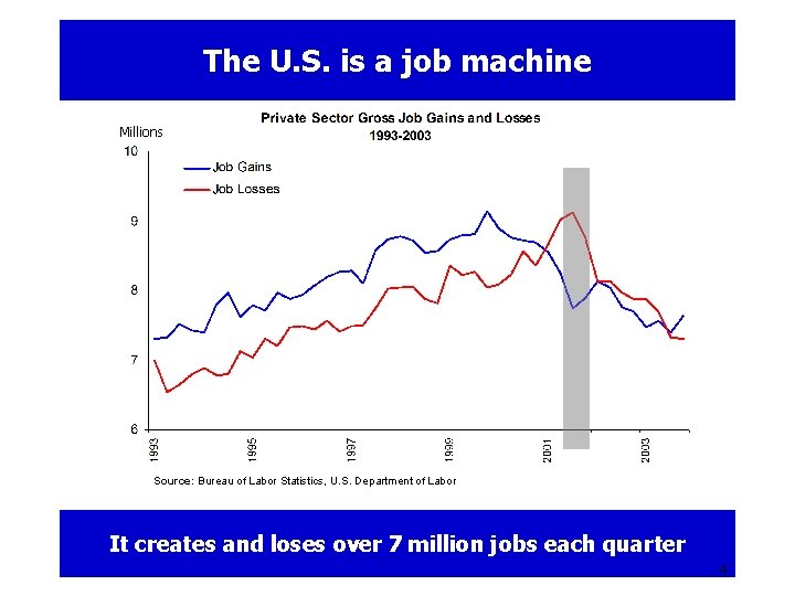 The U. S. is a job machine Millions Source: Bureau of Labor Statistics, U.
