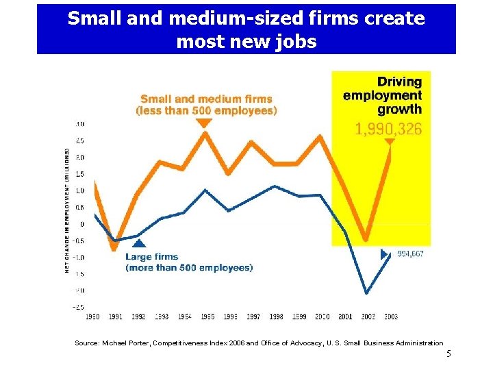 Small and medium-sized firms create most new jobs Source: Michael Porter, Competitiveness Index 2006
