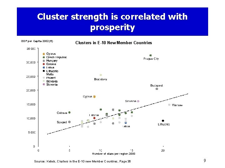 Cluster strength is correlated with prosperity GDP per Capita 2002 (€) Clusters in E-10