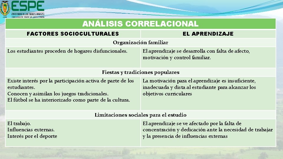 ANÁLISIS CORRELACIONAL FACTORES SOCIOCULTURALES EL APRENDIZAJE Organización familiar Los estudiantes proceden de hogares disfuncionales.