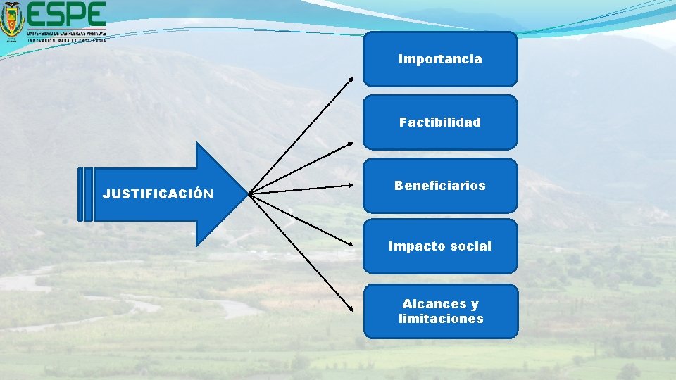 Importancia Factibilidad JUSTIFICACIÓN Beneficiarios Impacto social Alcances y limitaciones 