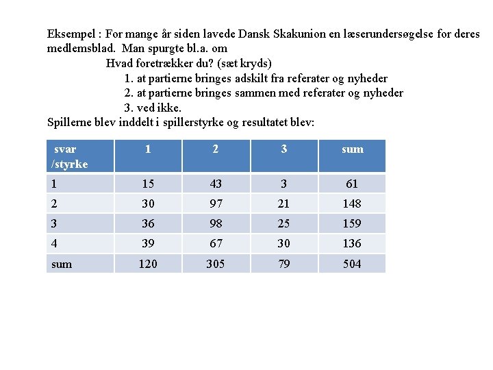 Eksempel : For mange år siden lavede Dansk Skakunion en læserundersøgelse for deres medlemsblad. Eksempel : For mange år siden lavede Dansk Skakunion en læserundersøgelse for deres medlemsblad.