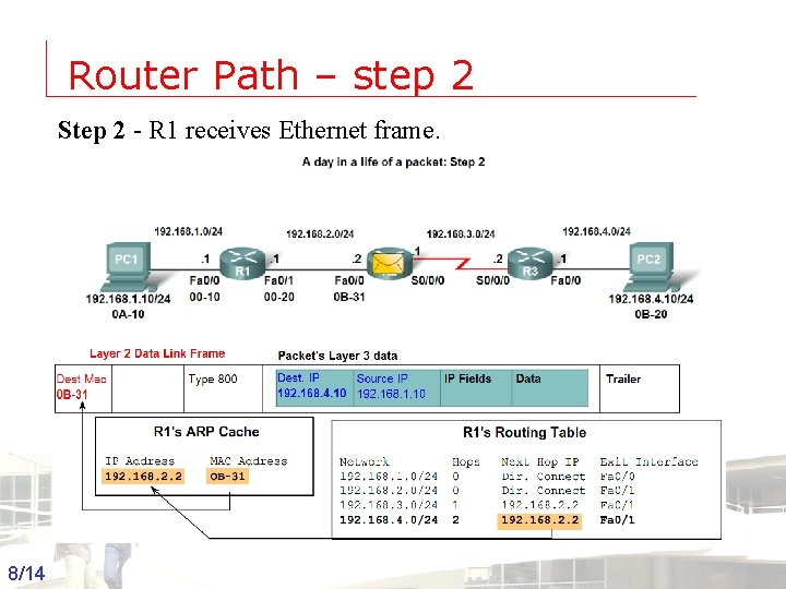 Router Path – step 2 Step 2 - R 1 receives Ethernet frame. 8/14