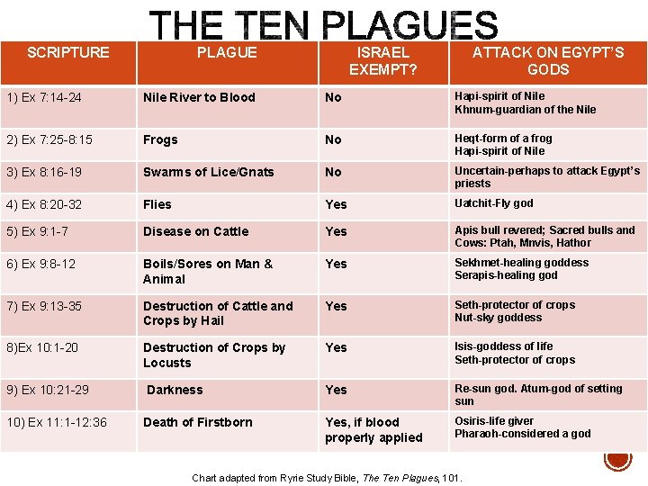 SCRIPTURE PLAGUE ISRAEL EXEMPT? ATTACK ON EGYPT’S GODS 1) Ex 7: 14 -24 Nile