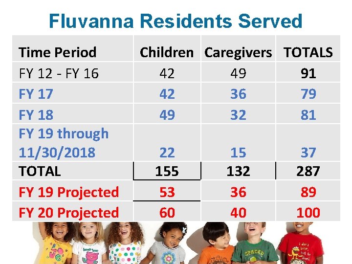 Fluvanna Residents Served Time Period FY 12 - FY 16 FY 17 FY 18