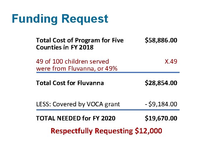 Funding Request Total Cost of Program for Five Counties in FY 2018 $58, 886.