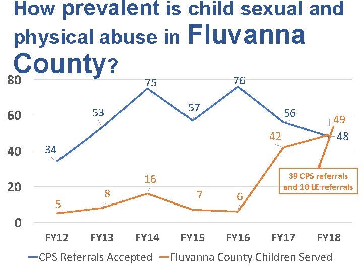 How prevalent is child sexual and physical abuse in Fluvanna County? 80 56 16