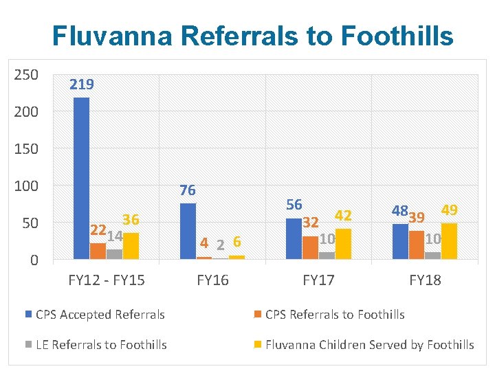 Fluvanna Referrals to Foothills 250 219 200 150 100 50 76 36 2214 0