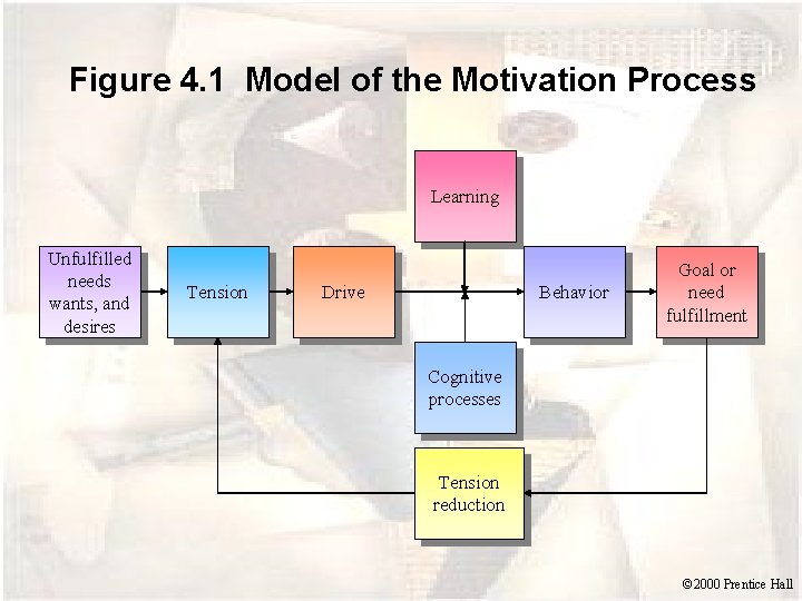 Figure 4. 1 Model of the Motivation Process Learning Unfulfilled needs wants, and desires