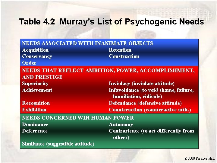 Table 4. 2 Murray’s List of Psychogenic Needs NEEDS ASSOCIATED WITH INANIMATE OBJECTS Acquisition