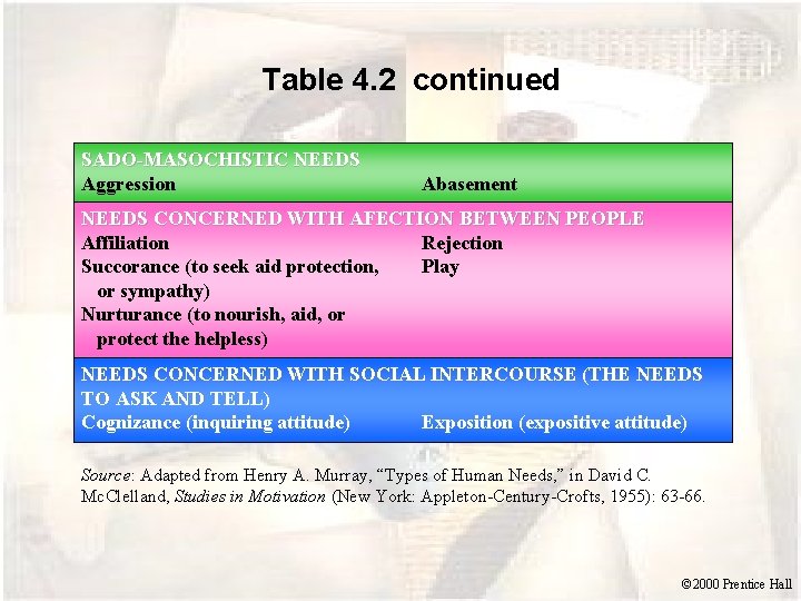 Table 4. 2 continued SADO-MASOCHISTIC NEEDS Aggression Abasement NEEDS CONCERNED WITH AFECTION BETWEEN PEOPLE