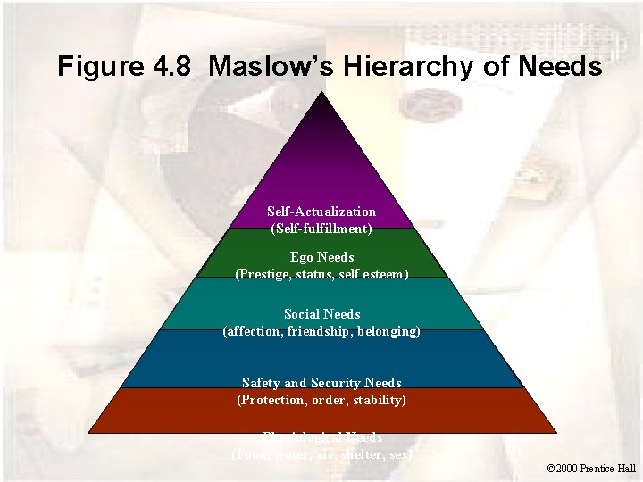 Figure 4. 8 Maslow’s Hierarchy of Needs Self-Actualization (Self-fulfillment) Ego Needs (Prestige, status, self