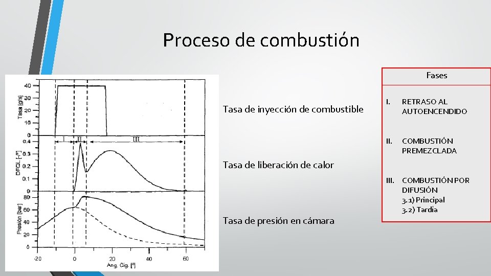 Proceso de combustión Fases Tasa de inyección de combustible I. RETRASO AL AUTOENCENDIDO II.
