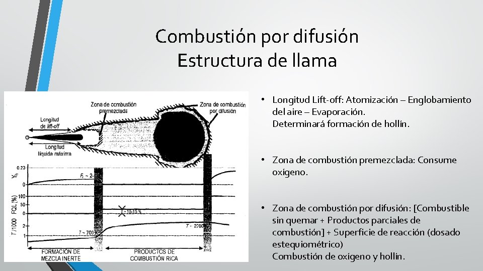 Combustión por difusión Estructura de llama • Longitud Lift-off: Atomización – Englobamiento del aire