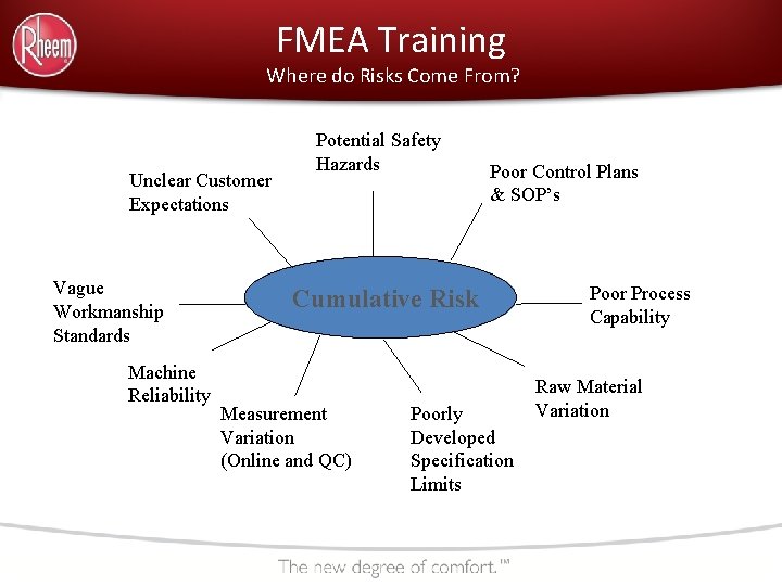 FMEA Training Where do Risks Come From? Unclear Customer Expectations Vague Workmanship Standards Machine