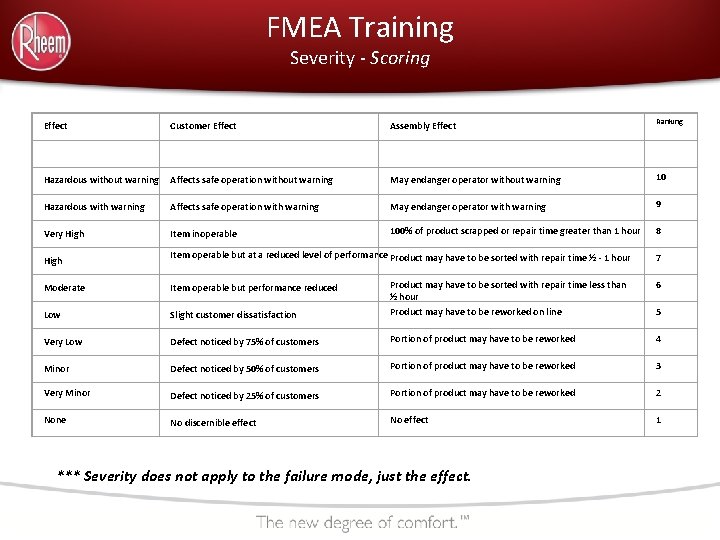 FMEA Training Severity - Scoring Effect Customer Effect Assembly Effect Ranking Hazardous without warning FMEA Training Severity - Scoring Effect Customer Effect Assembly Effect Ranking Hazardous without warning