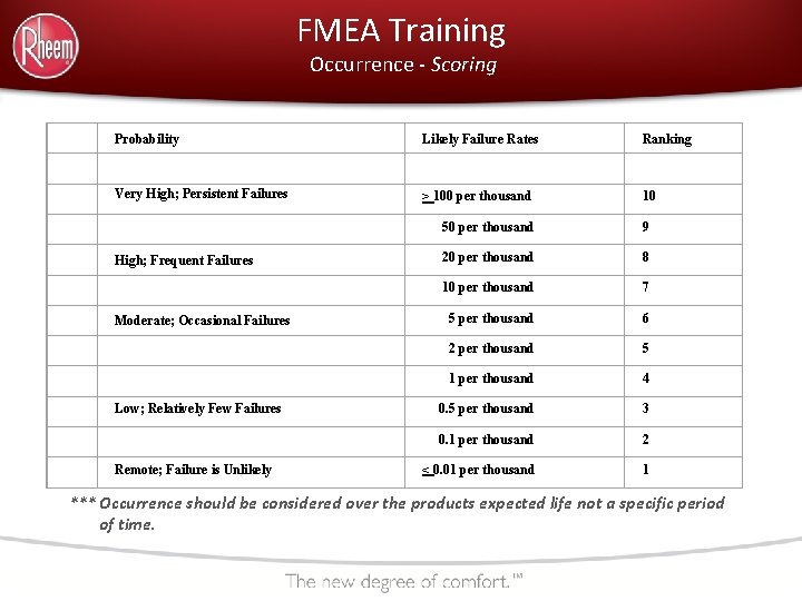 FMEA Training Occurrence - Scoring Probability Likely Failure Rates Ranking Very High; Persistent Failures