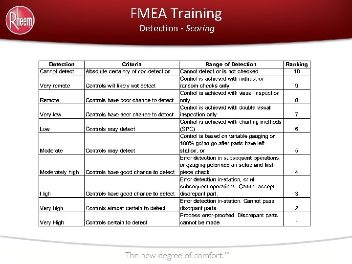FMEA Training Detection - Scoring FMEA Training Detection - Scoring