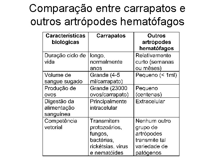 Comparação entre carrapatos e outros artrópodes hematófagos Comparação entre carrapatos e outros artrópodes hematófagos