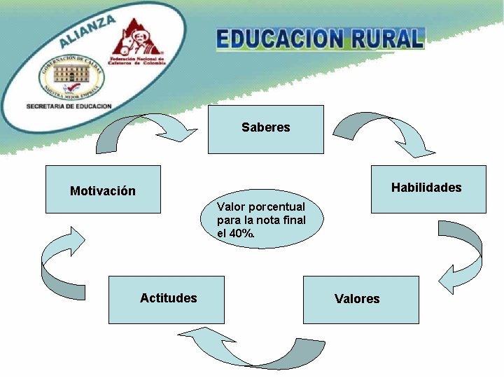 Saberes Habilidades Motivación Valor porcentual para la nota final el 40%. Actitudes Valores 