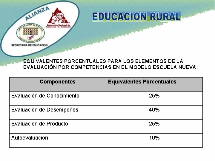 EQUIVALENTES PORCENTUALES PARA LOS ELEMENTOS DE LA EVALUACIÓN POR COMPETENCIAS EN EL MODELO ESCUELA