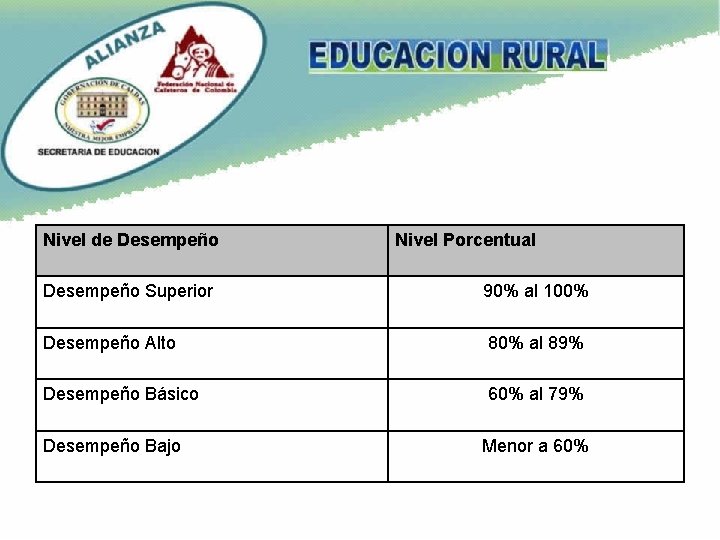 Nivel de Desempeño Nivel Porcentual Desempeño Superior 90% al 100% Desempeño Alto 80% al