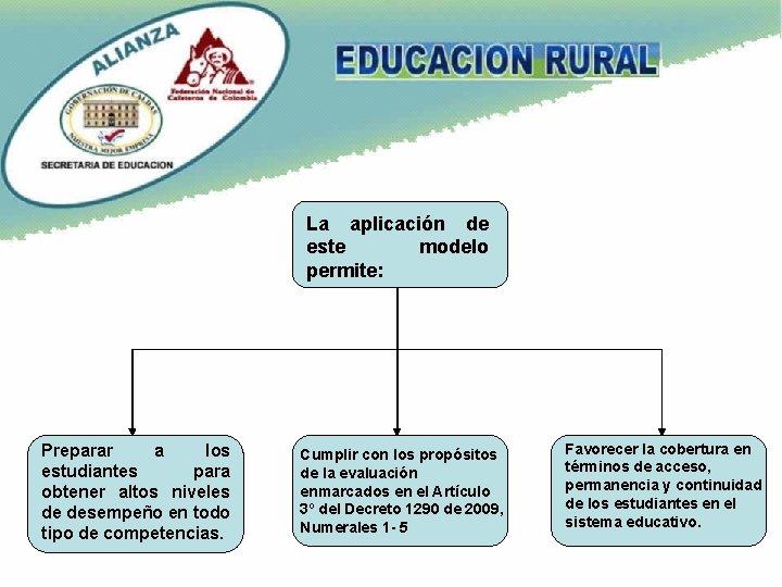 La aplicación de este modelo permite: Preparar a los estudiantes para obtener altos niveles