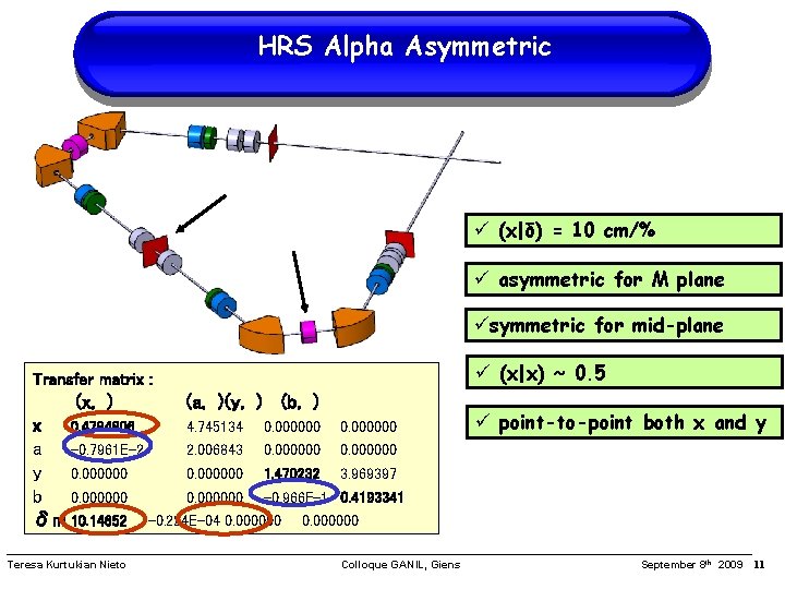 HRS Alpha Asymmetric (x|δ) = 10 cm/% asymmetric for M plane symmetric for mid-plane
