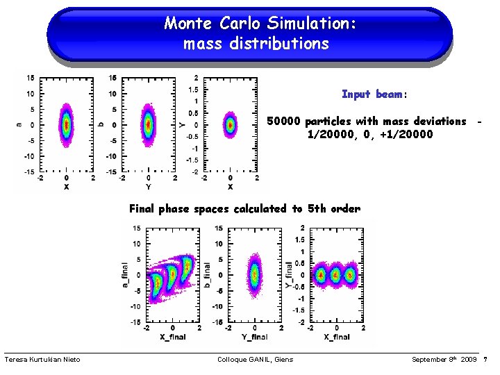 Monte Carlo Simulation: mass distributions Input beam: 50000 particles with mass deviations 1/20000, 0,