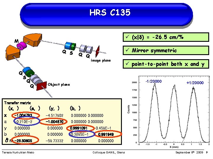 HRS C 135 (x|δ) = -26. 5 cm/% M Q S Q Q Mirror