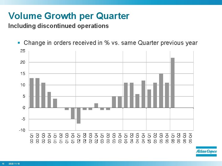 Volume Growth per Quarter Including discontinued operations § Change in orders received in %