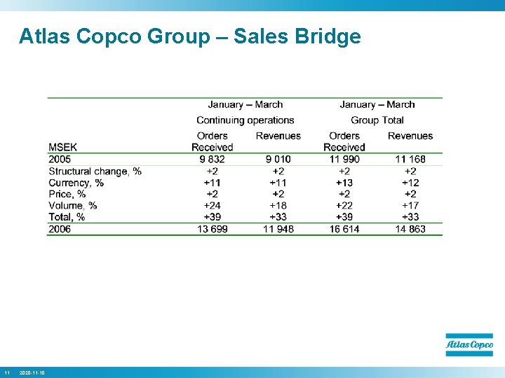 Atlas Copco Group – Sales Bridge 11 2020 -11 -10 
