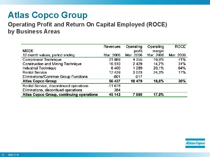 Atlas Copco Group Operating Profit and Return On Capital Employed (ROCE) by Business Areas