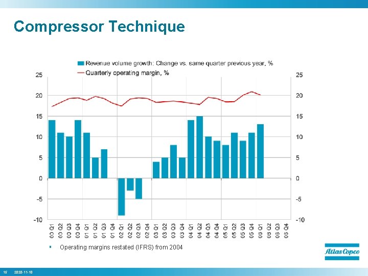 Compressor Technique § 15 2020 -11 -10 Operating margins restated (IFRS) from 2004 
