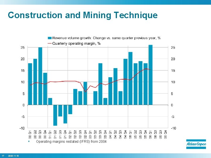 Construction and Mining Technique § 17 2020 -11 -10 Operating margins restated (IFRS) from