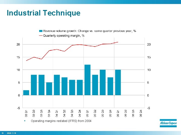 Industrial Technique § 19 2020 -11 -10 Operating margins restated (IFRS) from 2004 