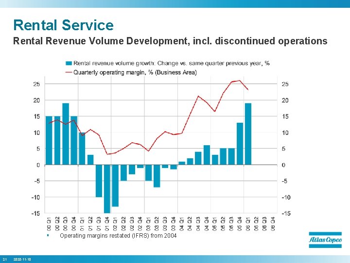 Rental Service Rental Revenue Volume Development, incl. discontinued operations § 21 2020 -11 -10