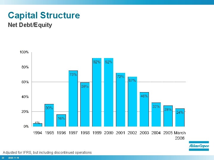 Capital Structure Net Debt/Equity Adjusted for IFRS, but including discontinued operations 25 2020 -11