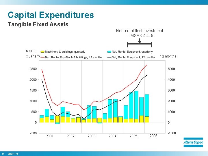 Capital Expenditures Tangible Fixed Assets Net rental fleet investment = MSEK 4 419 MSEK