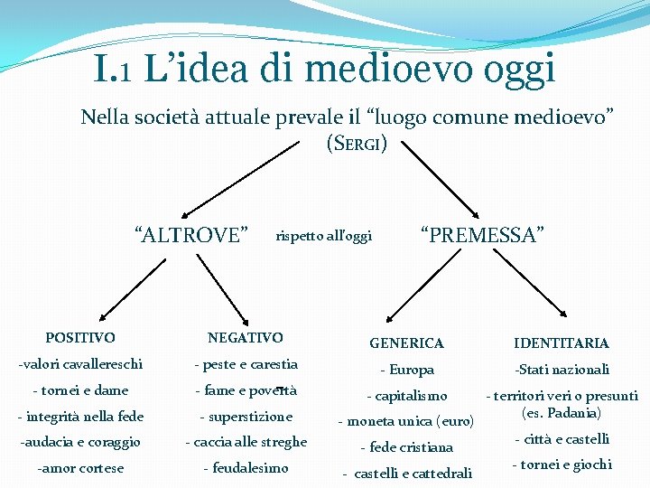 I. 1 L’idea di medioevo oggi Nella società attuale prevale il “luogo comune medioevo”