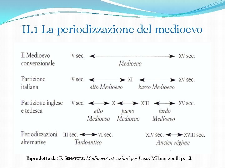 II. 1 La periodizzazione del medioevo Riprodotto da: F. SENATORE, Medioevo: istruzioni per l’uso,