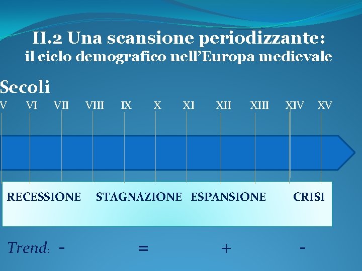 II. 2 Una scansione periodizzante: il ciclo demografico nell’Europa medievale Secoli V VI VII