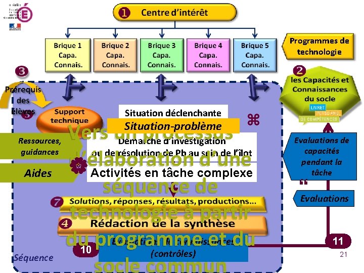 Enseigner la technologie au collège Ressources, guidances Aides Séquence PNP technologie Programmes de technologie