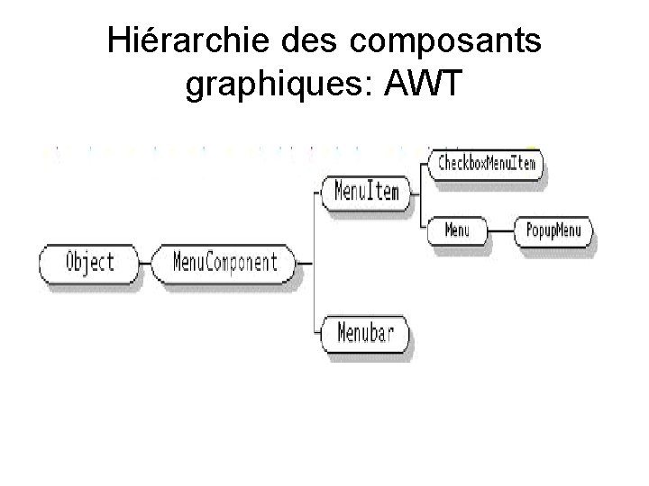 Hiérarchie des composants graphiques: AWT 